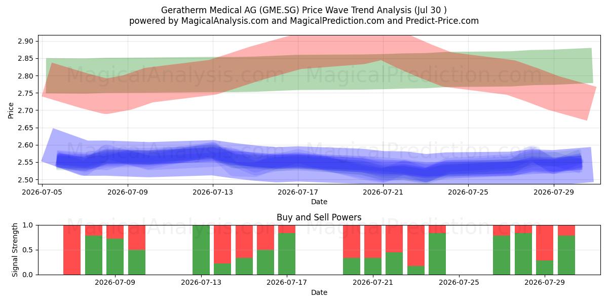  Geratherm Medical AG (GME.SG) Support and Resistance area (29 Jul) 