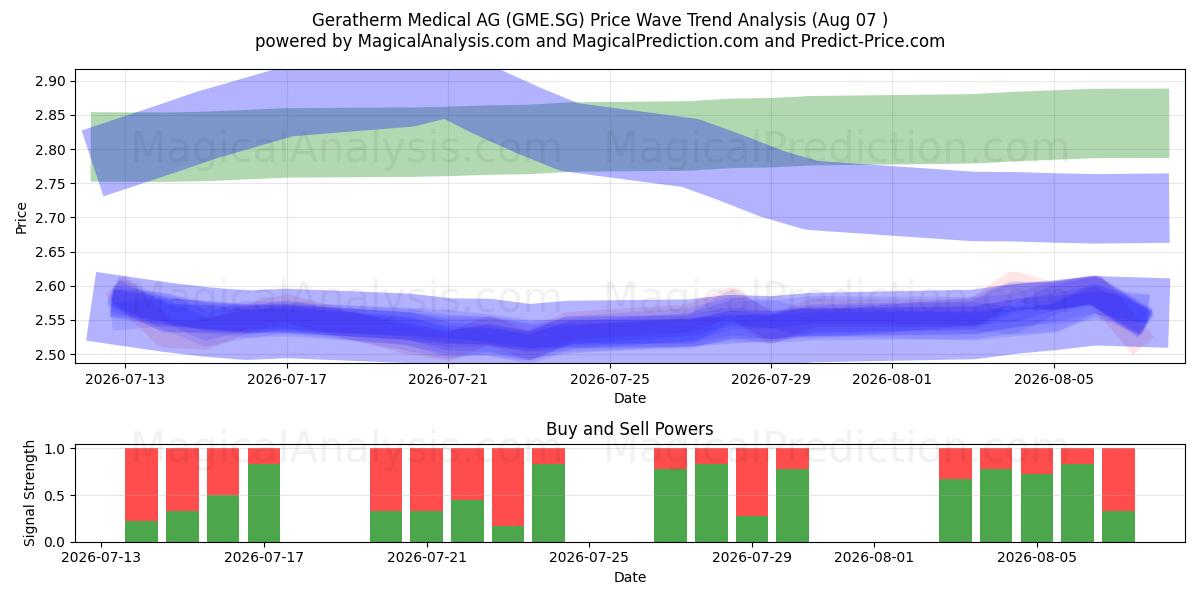  Geratherm Medical AG (GME.SG) Support and Resistance area (06 Aug) 