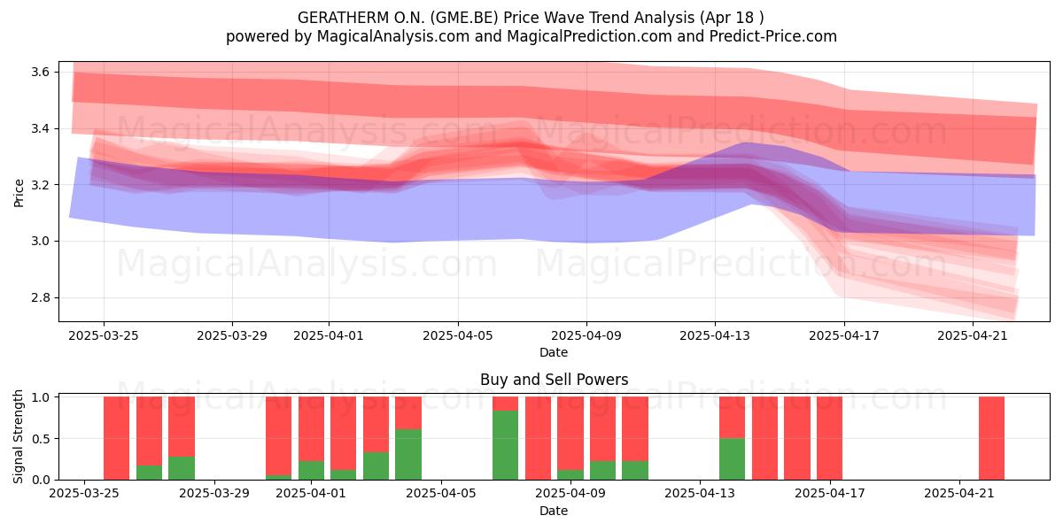  GERATHERM O.N. (GME.BE) Support and Resistance area (18 Apr) 
