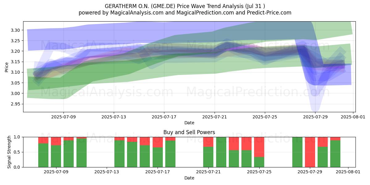  GERATHERM O.N. (GME.DE) Support and Resistance area (30 Jul) 