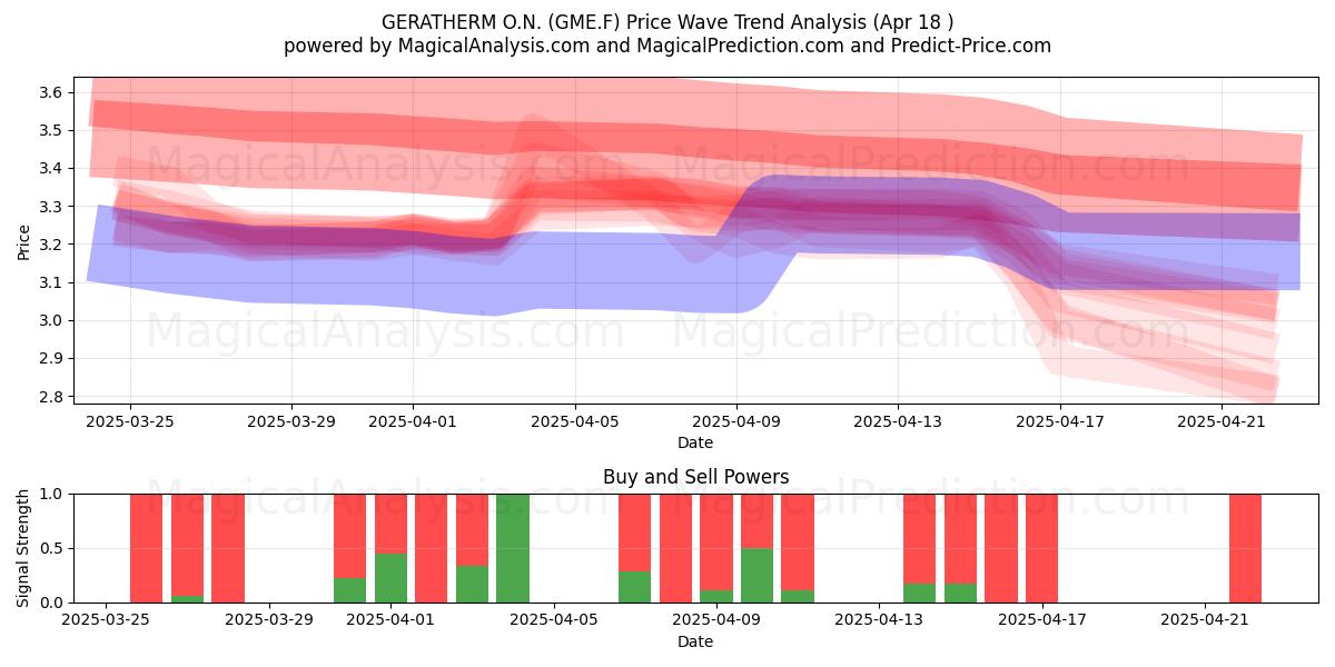  GERATHERM O.N. (GME.F) Support and Resistance area (18 Apr) 