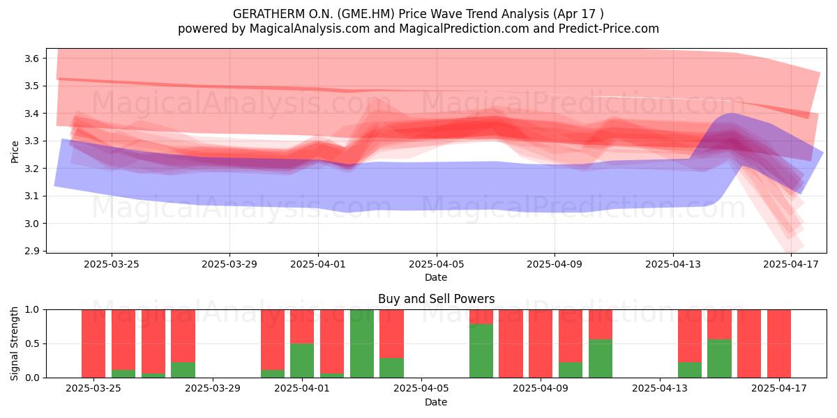  GERATHERM O.N. (GME.HM) Support and Resistance area (17 Apr) 