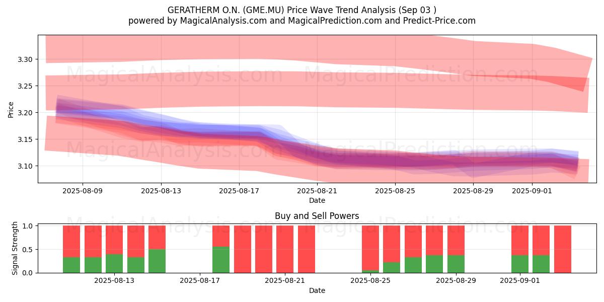  GERATHERM O.N. (GME.MU) Support and Resistance area (02 Sep) 