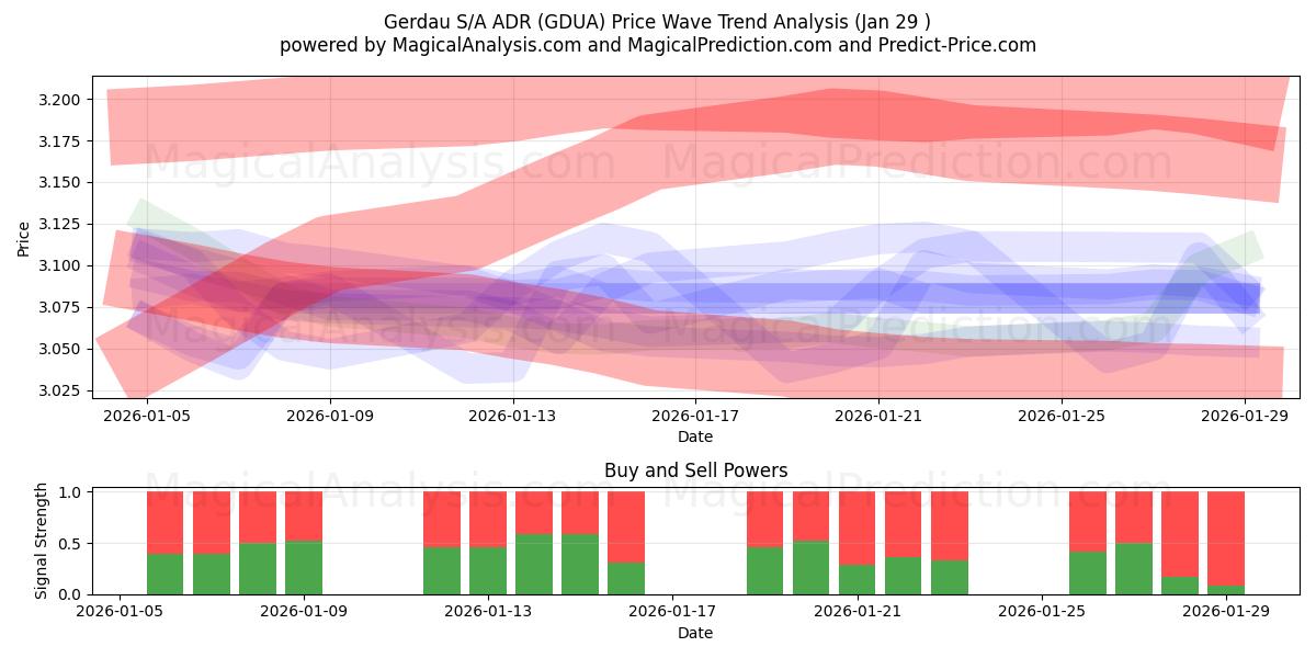  Gerdau S/A ADR (GDUA) Support and Resistance area (28 Jan) 