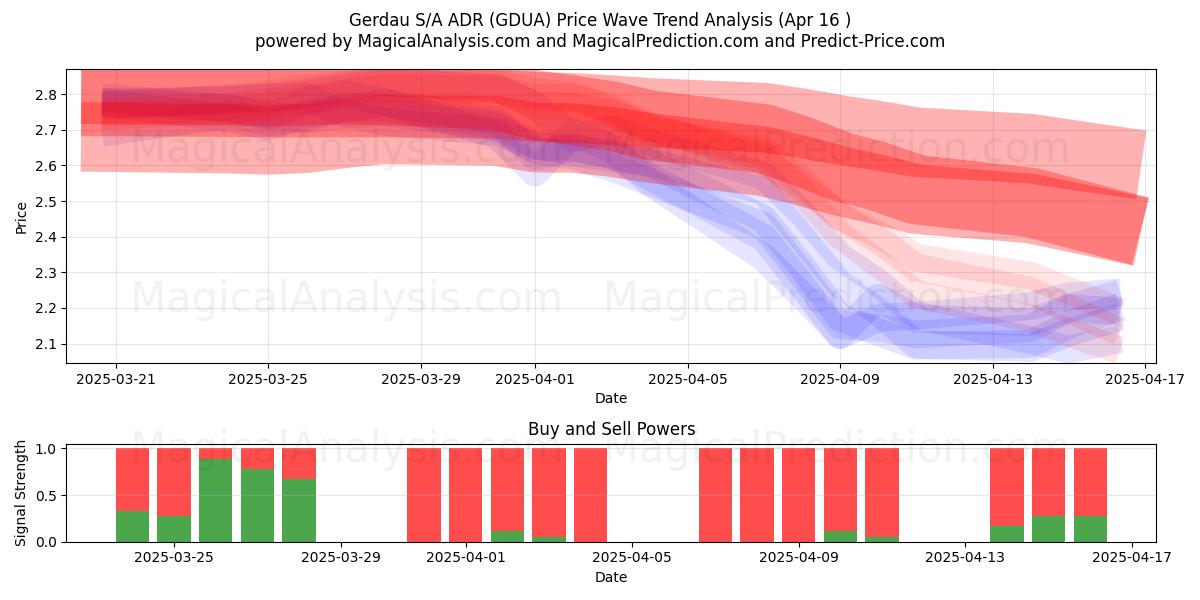  Gerdau S/A ADR (GDUA) Support and Resistance area (16 Apr) 