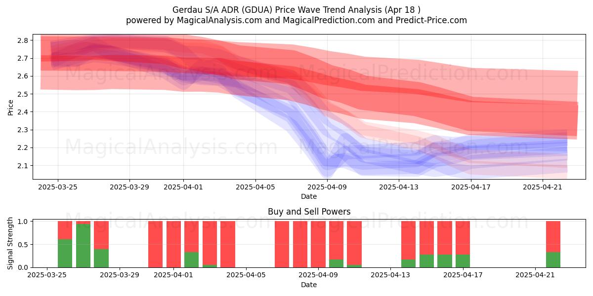  Gerdau S/A ADR (GDUA) Support and Resistance area (18 Apr) 
