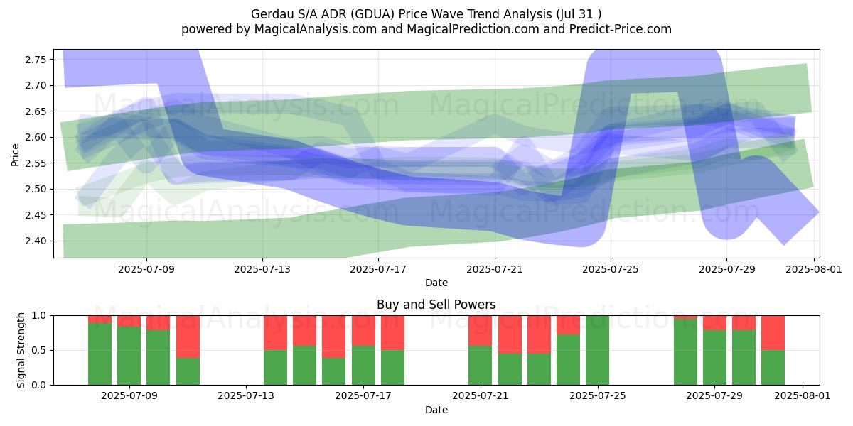  Gerdau S/A ADR (GDUA) Support and Resistance area (30 Jul) 