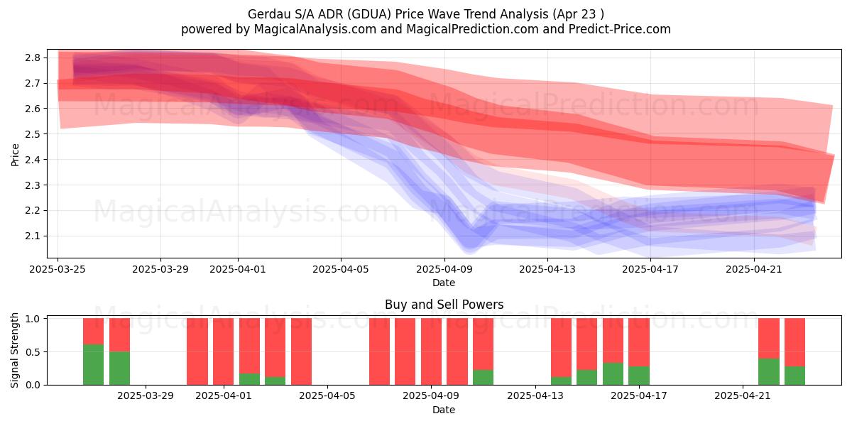  Gerdau S/A ADR (GDUA) Support and Resistance area (23 Apr) 