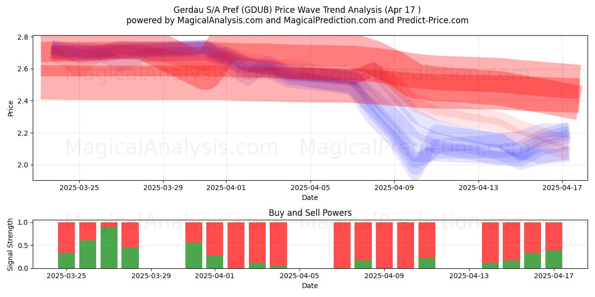  Gerdau S/A Pref (GDUB) Support and Resistance area (17 Apr) 