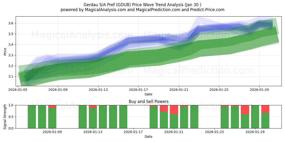  Gerdau S/A Pref (GDUB) Support and Resistance area (29 Jan) 