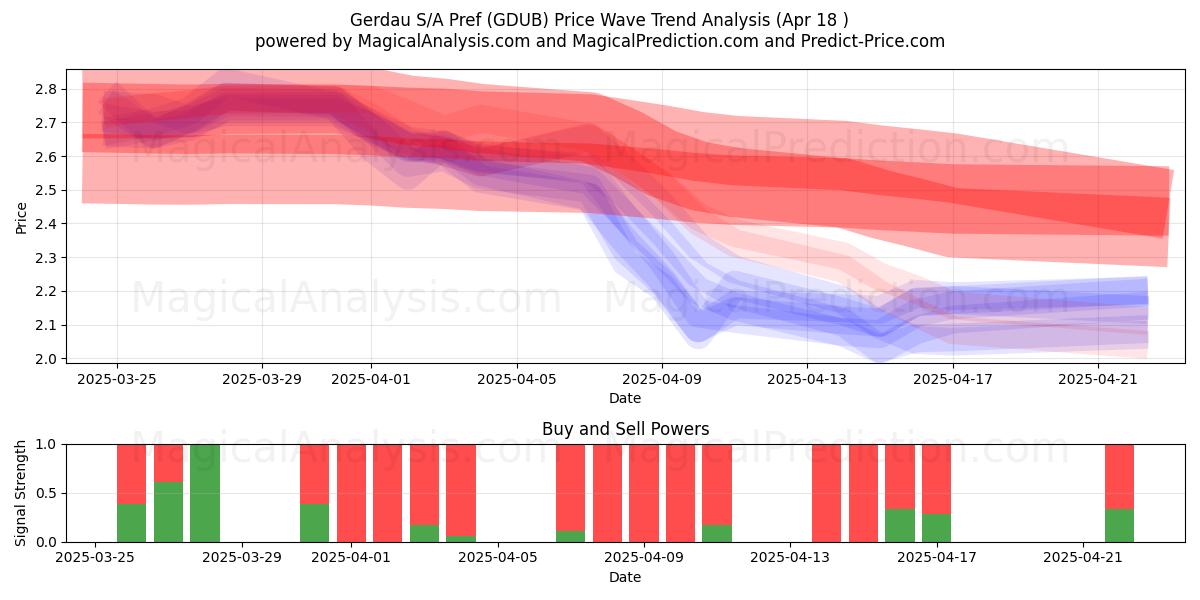  Gerdau S/A Pref (GDUB) Support and Resistance area (18 Apr) 