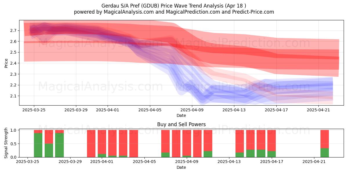  Gerdau S/A Pref (GDUB) Support and Resistance area (18 Apr) 