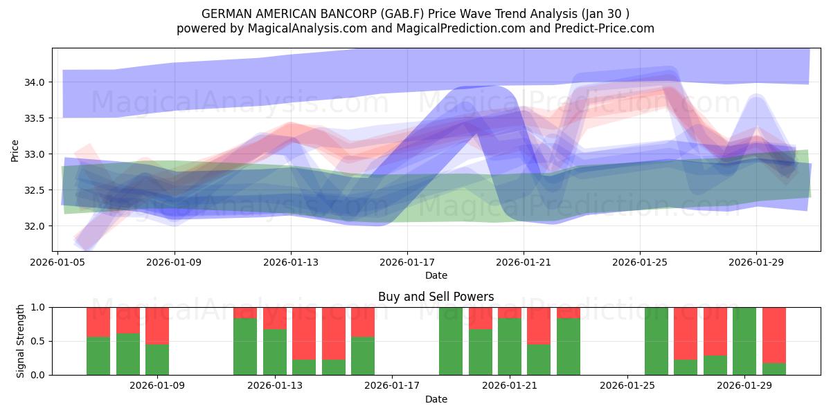  GERMAN AMERICAN BANCORP (GAB.F) Support and Resistance area (29 Jan) 
