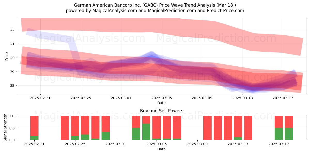  German American Bancorp Inc. (GABC) Support and Resistance area (18 Mar) 
