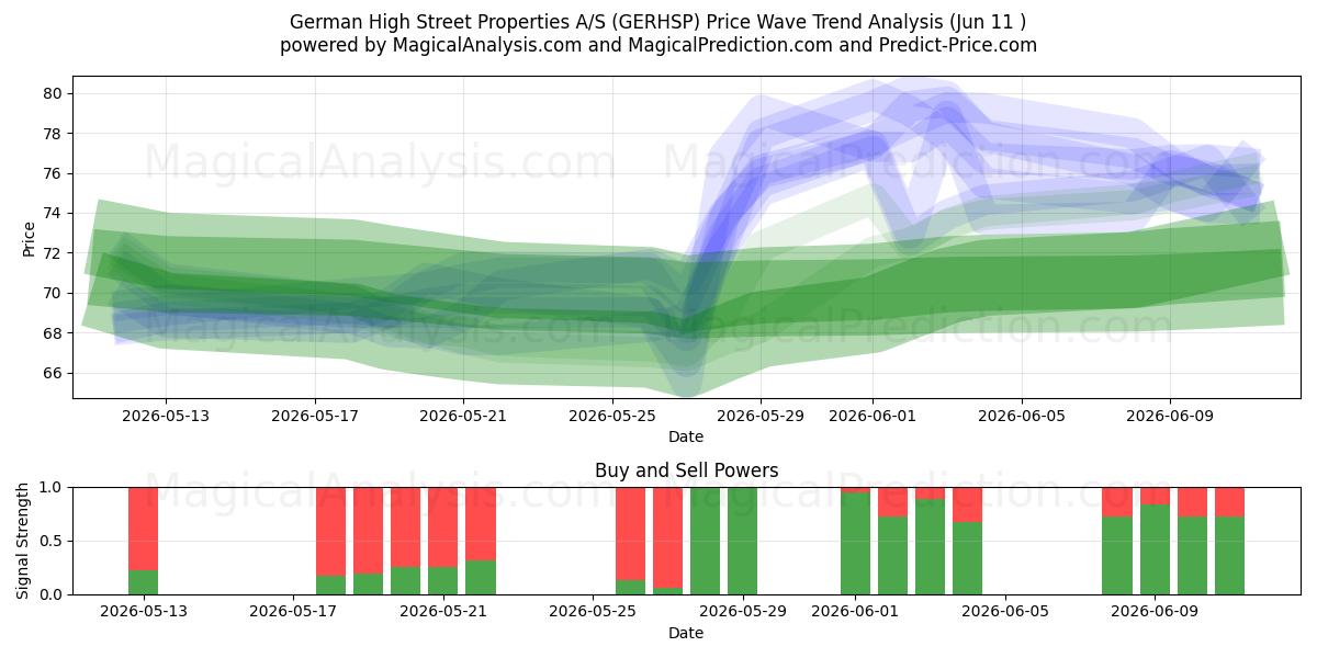  German High Street Properties A/S (GERHSP) Support and Resistance area (09 Jun) 