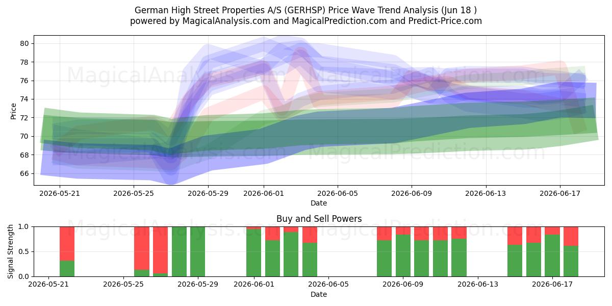  German High Street Properties A/S (GERHSP) Support and Resistance area (17 Jun) 