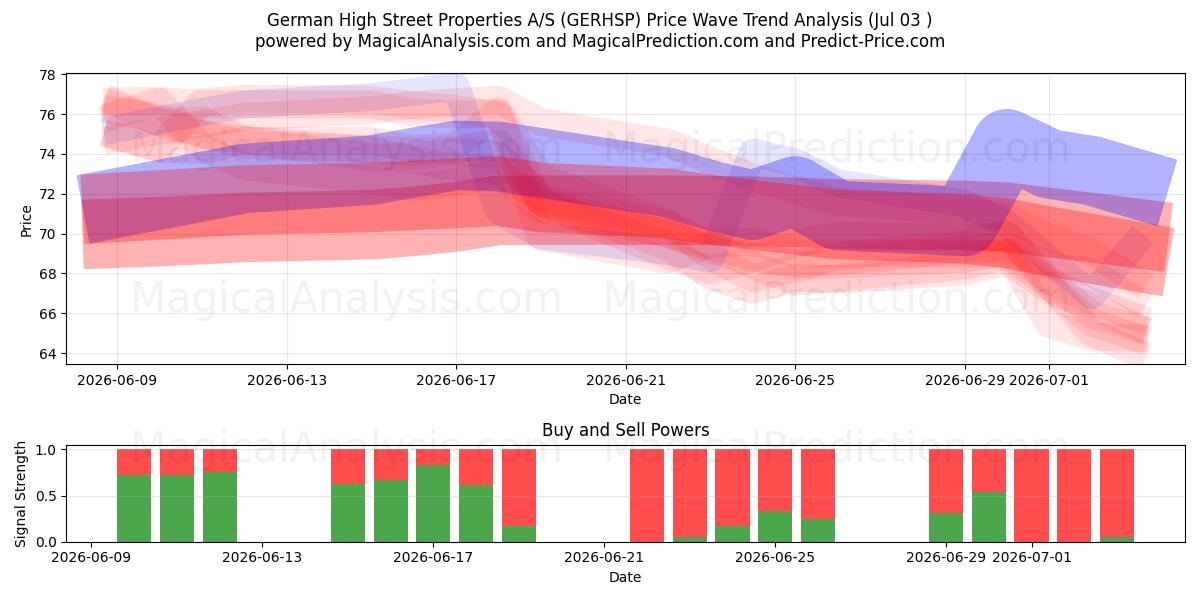  German High Street Properties A/S (GERHSP) Support and Resistance area (02 Jul) 