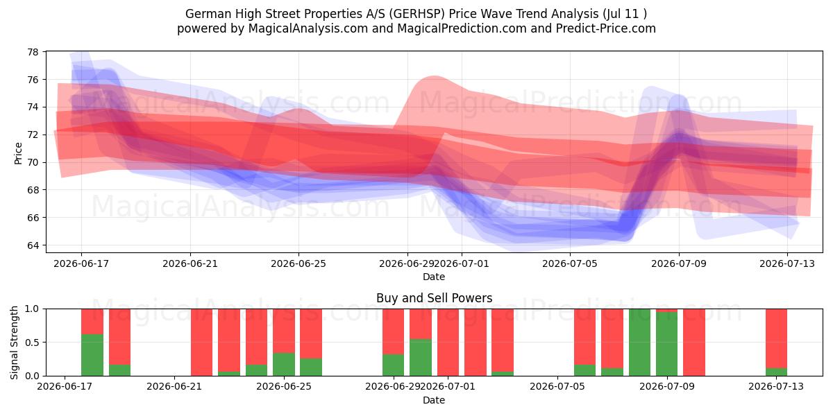  German High Street Properties A/S (GERHSP) Support and Resistance area (10 Jul) 