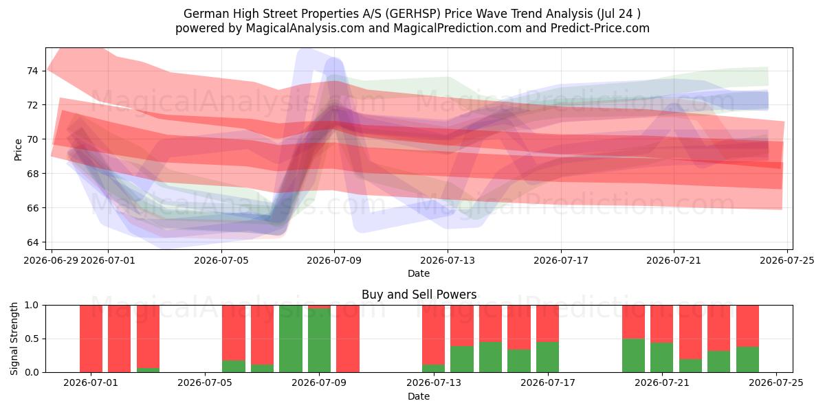  German High Street Properties A/S (GERHSP) Support and Resistance area (23 Jul) 