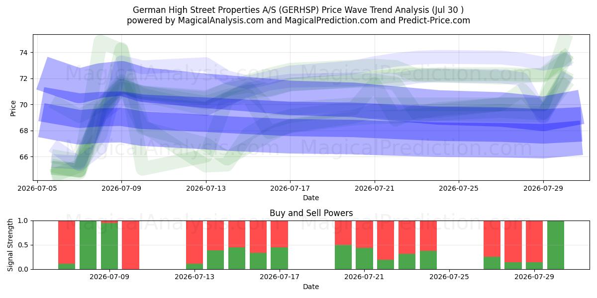 German High Street Properties A/S (GERHSP) Support and Resistance area (29 Jul) 