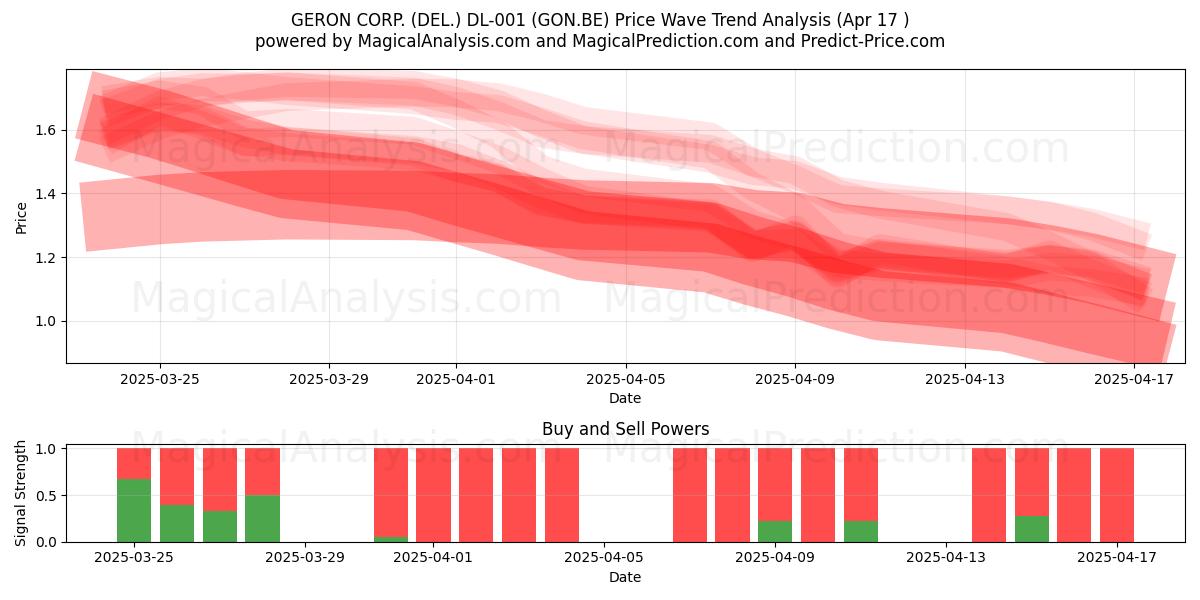 GERON CORP. (DEL.) DL-001 (GON.BE) Support and Resistance area (17 Apr) 