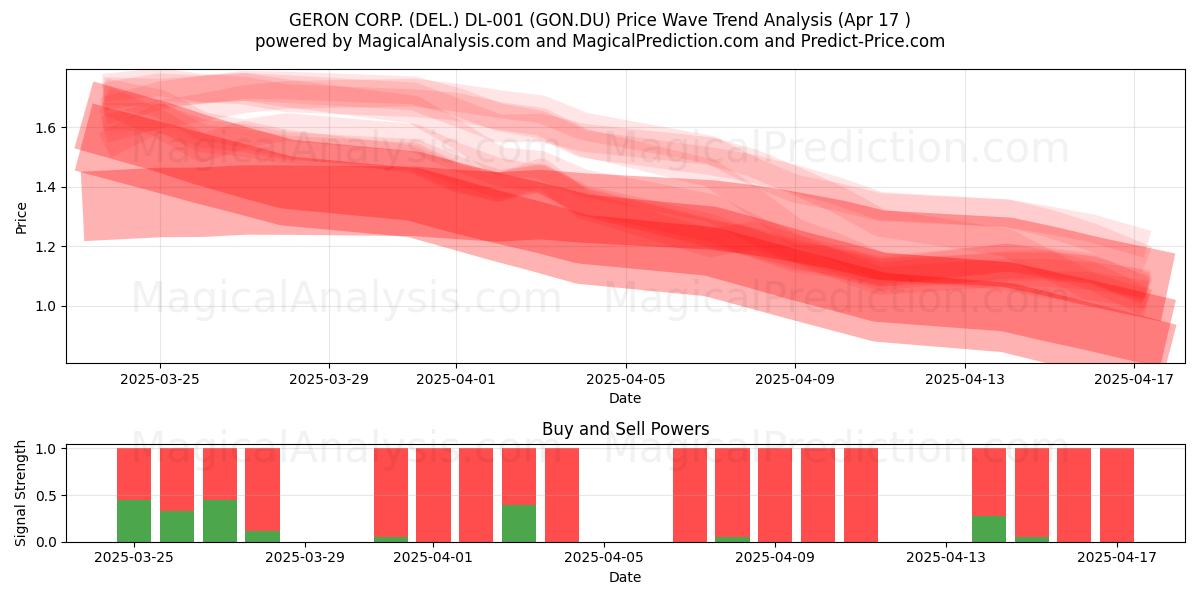  GERON CORP. (DEL.) DL-001 (GON.DU) Support and Resistance area (17 Apr) 