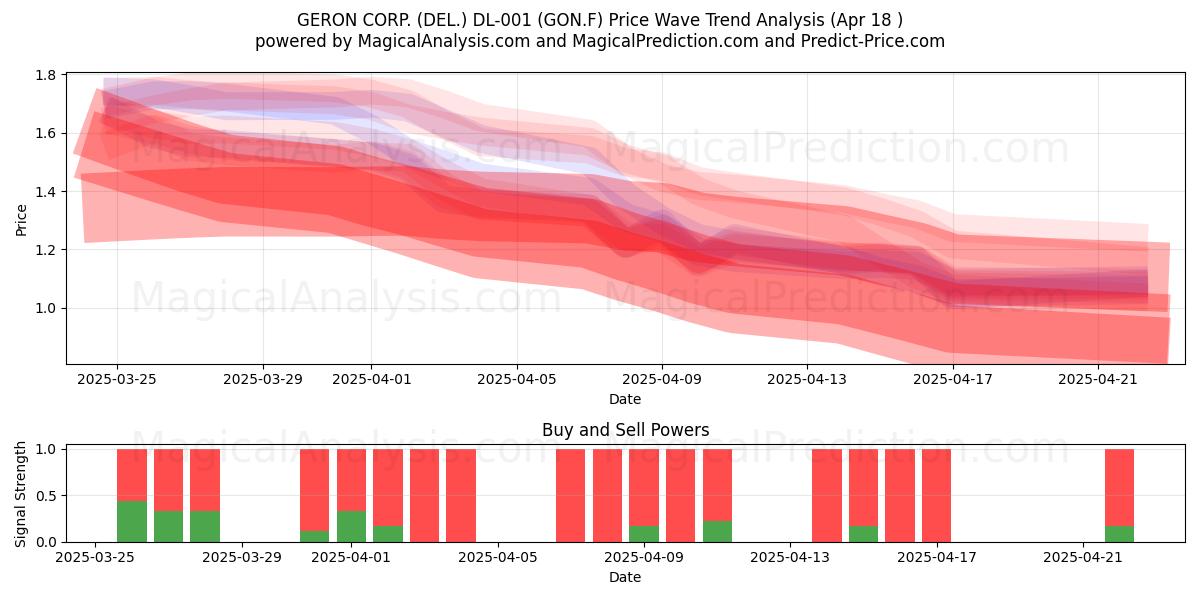  GERON CORP. (DEL.) DL-001 (GON.F) Support and Resistance area (18 Apr) 