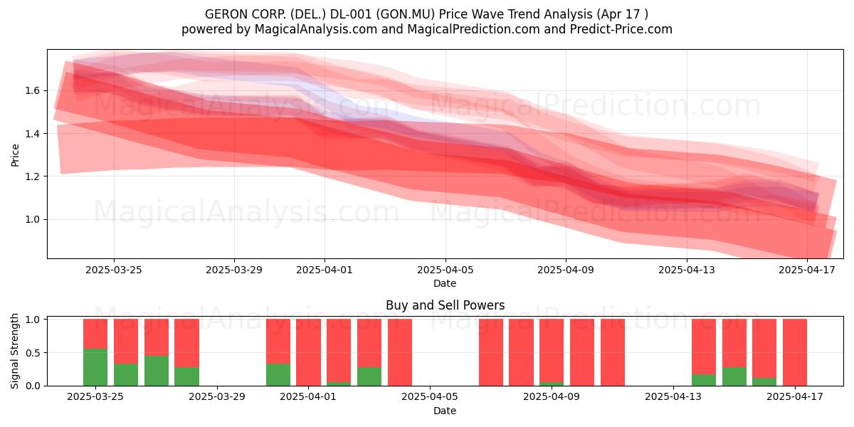  GERON CORP. (DEL.) DL-001 (GON.MU) Support and Resistance area (17 Apr) 