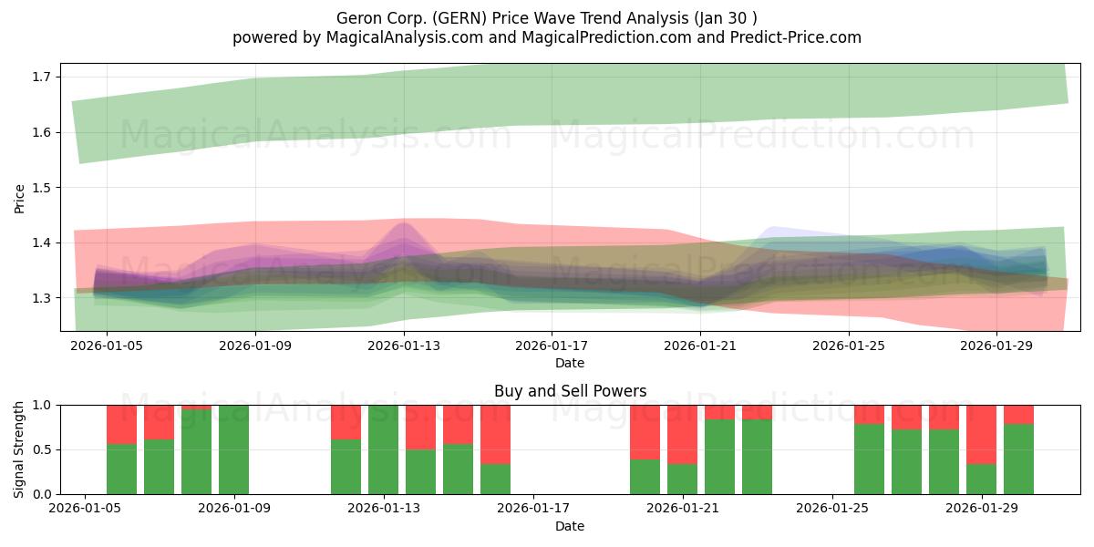  Geron Corp. (GERN) Support and Resistance area (29 Jan) 