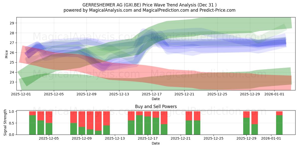  GERRESHEIMER AG (GXI.BE) Support and Resistance area (30 Dec) 