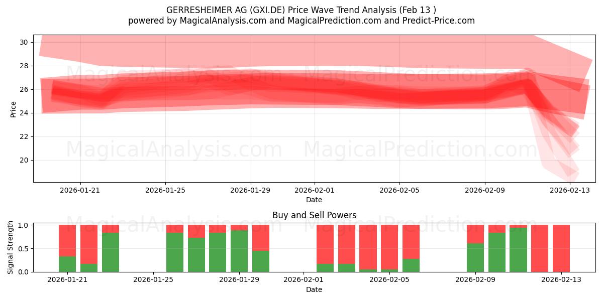  GERRESHEIMER AG (GXI.DE) Support and Resistance area (12 Feb) 