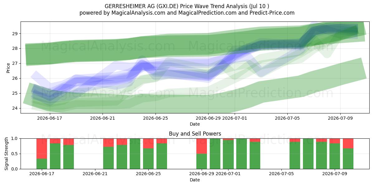  GERRESHEIMER AG (GXI.DE) Support and Resistance area (09 Jul) 