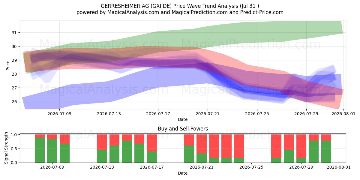  GERRESHEIMER AG (GXI.DE) Support and Resistance area (30 Jul) 