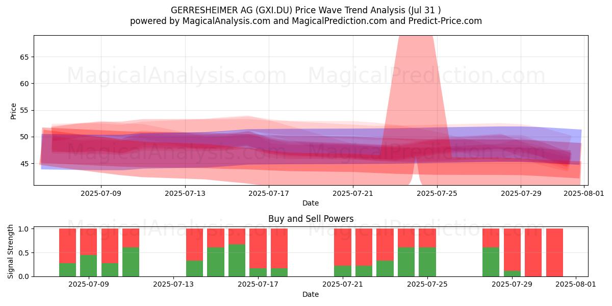  GERRESHEIMER AG (GXI.DU) Support and Resistance area (30 Jul) 