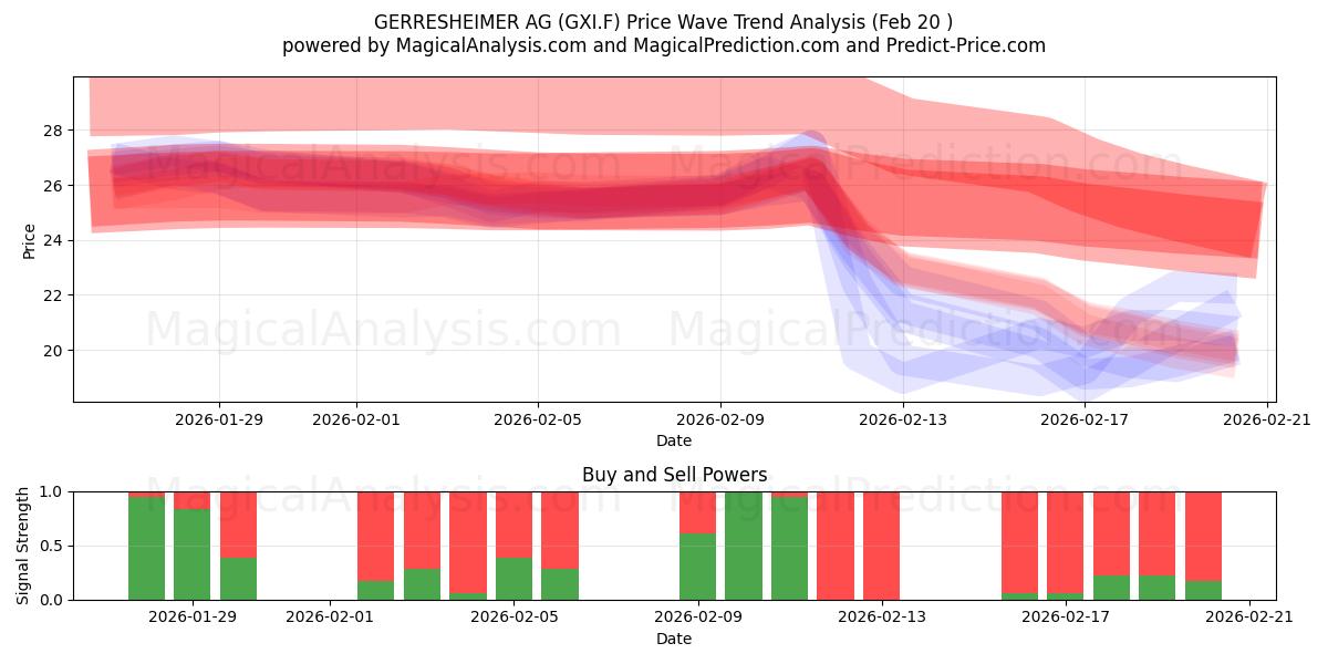  GERRESHEIMER AG (GXI.F) Support and Resistance area (19 Feb) 