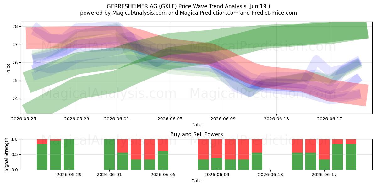  GERRESHEIMER AG (GXI.F) Support and Resistance area (18 Jun) 