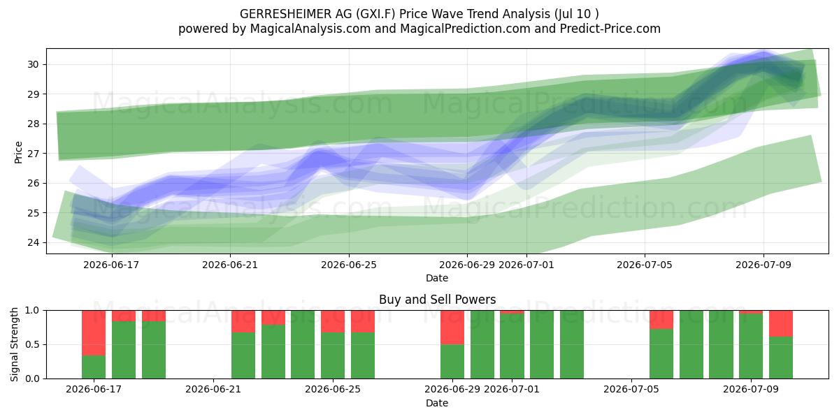  GERRESHEIMER AG (GXI.F) Support and Resistance area (09 Jul) 