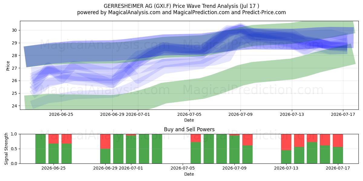  GERRESHEIMER AG (GXI.F) Support and Resistance area (16 Jul) 