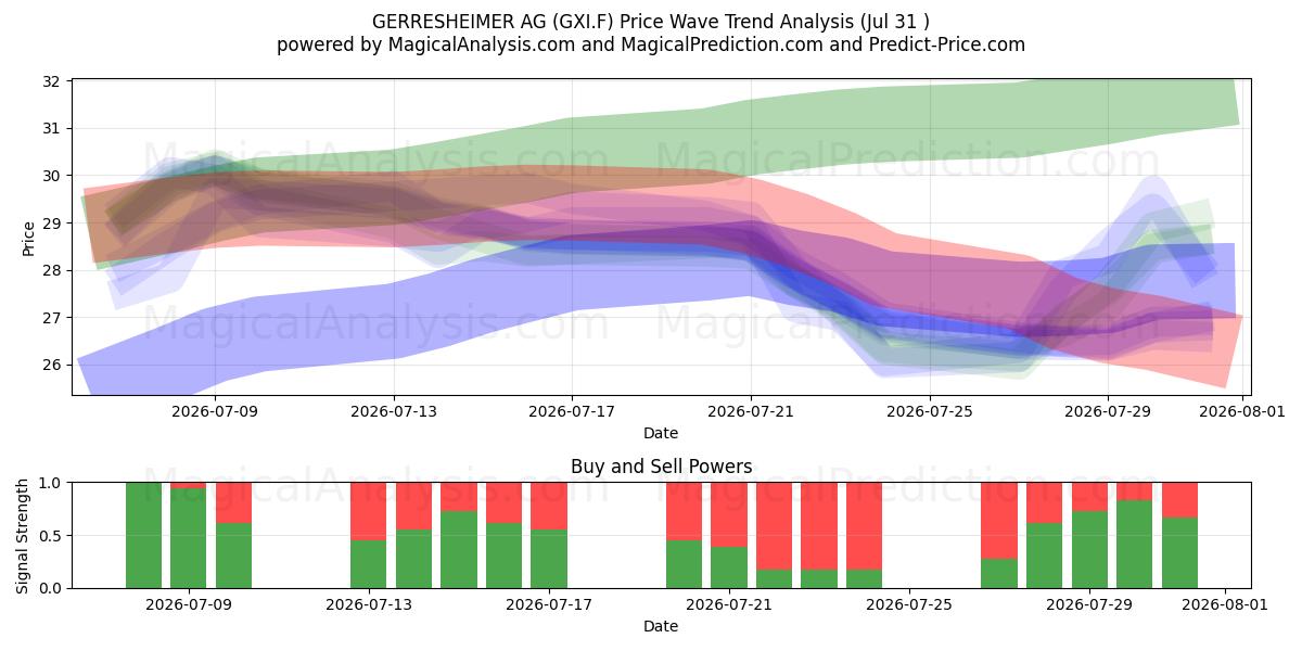  GERRESHEIMER AG (GXI.F) Support and Resistance area (30 Jul) 