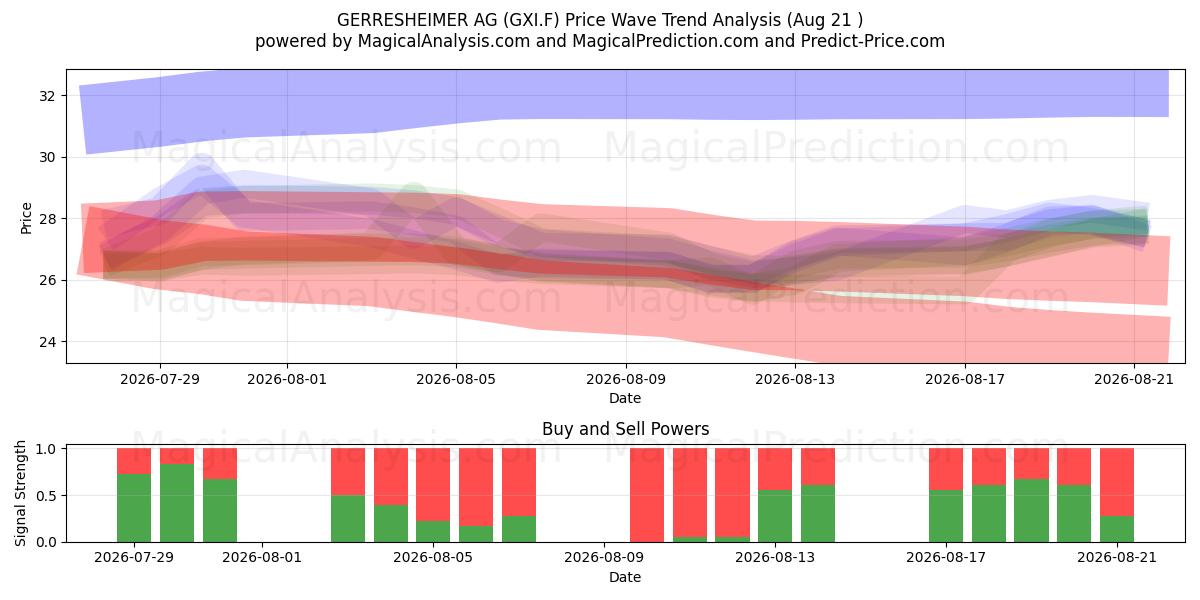  GERRESHEIMER AG (GXI.F) Support and Resistance area (20 Aug) 