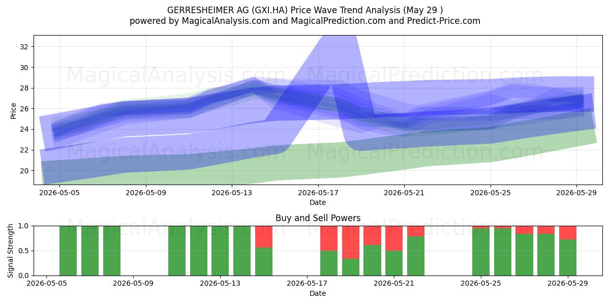  GERRESHEIMER AG (GXI.HA) Support and Resistance area (28 May) 