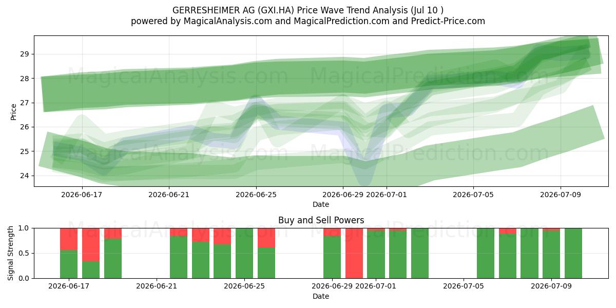  GERRESHEIMER AG (GXI.HA) Support and Resistance area (09 Jul) 