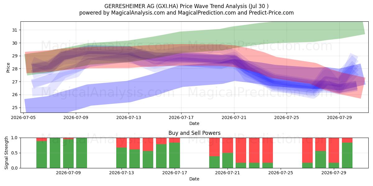  GERRESHEIMER AG (GXI.HA) Support and Resistance area (29 Jul) 