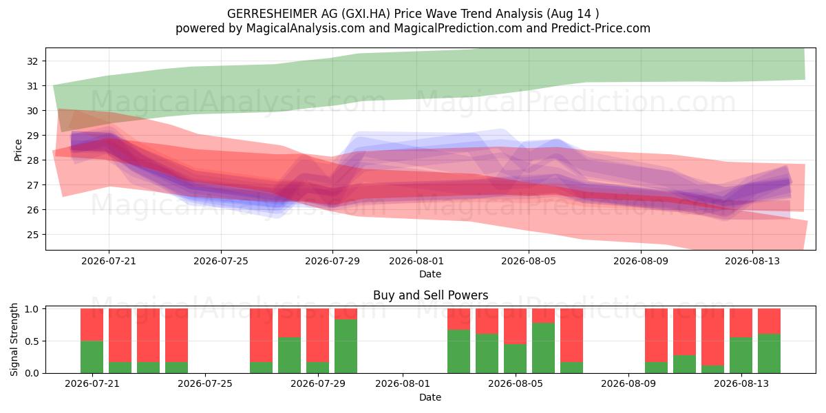  GERRESHEIMER AG (GXI.HA) Support and Resistance area (13 Aug) 