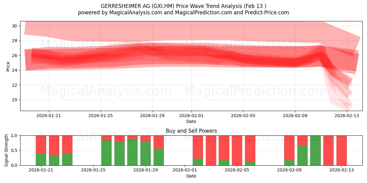  GERRESHEIMER AG (GXI.HM) Support and Resistance area (12 Feb) 