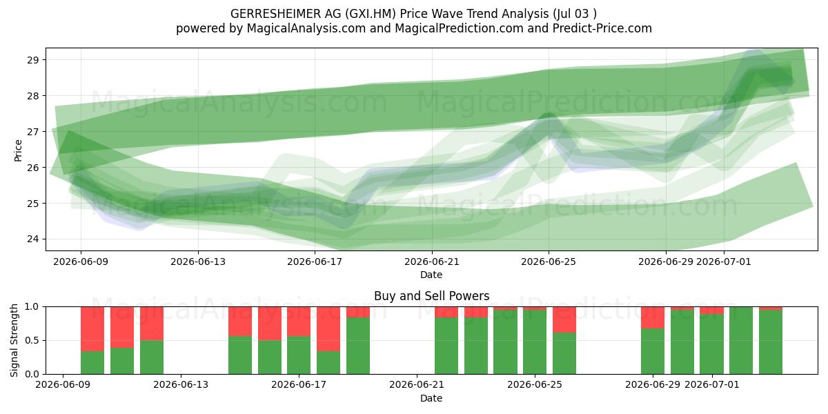  GERRESHEIMER AG (GXI.HM) Support and Resistance area (02 Jul) 