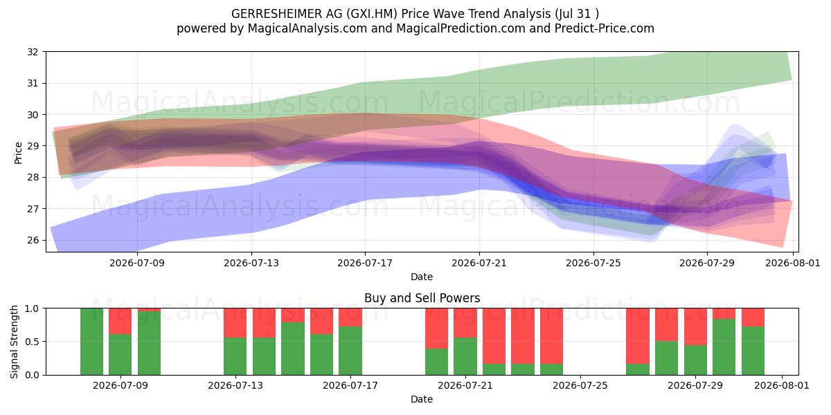  GERRESHEIMER AG (GXI.HM) Support and Resistance area (30 Jul) 