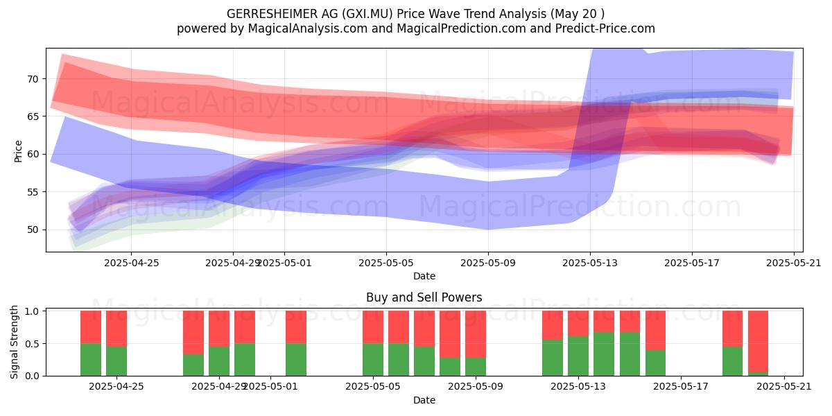  GERRESHEIMER AG (GXI.MU) Support and Resistance area (20 May) 