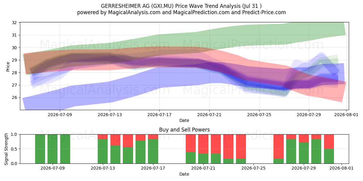  GERRESHEIMER AG (GXI.MU) Support and Resistance area (30 Jul) 
