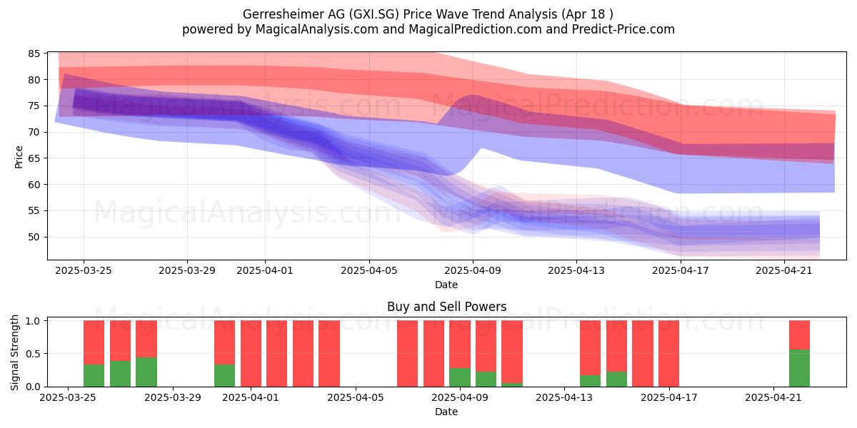 Gerresheimer AG (GXI.SG) Support and Resistance area (18 Apr) Gerresheimer AG (GXI.SG) Support and Resistance area (18 Apr)